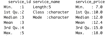Summary of R Data Frame