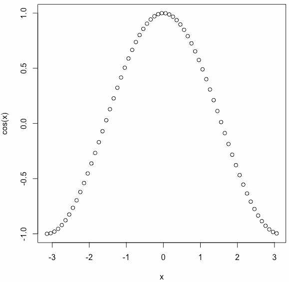 Plot the cos() function in R