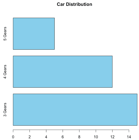 Create a Horizontal barplot from a dataset