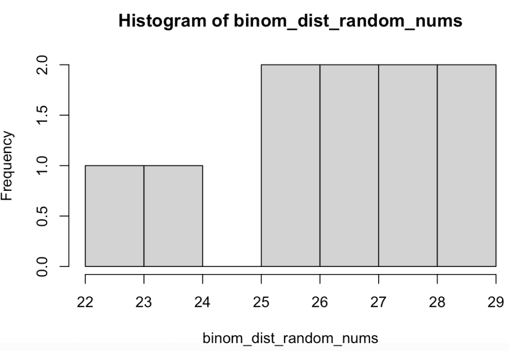 Generating a histogram based on a binomial distribution