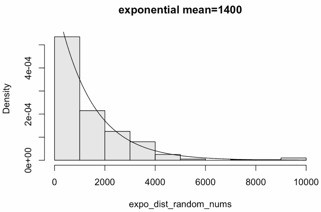Generating a histogram based on an exponential distribution