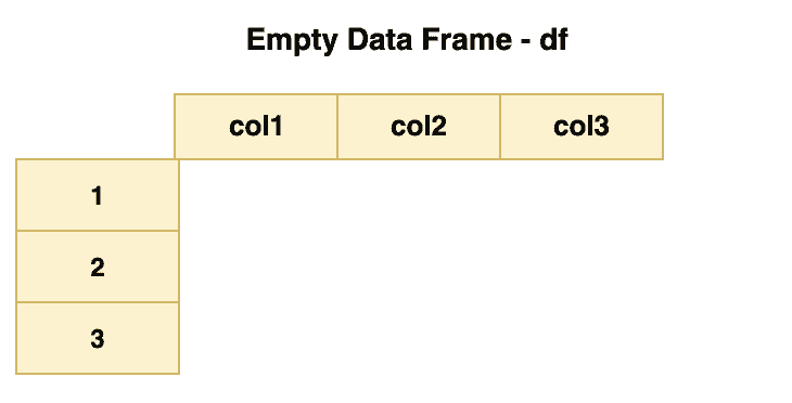 How To Create An Empty Data Frame In R