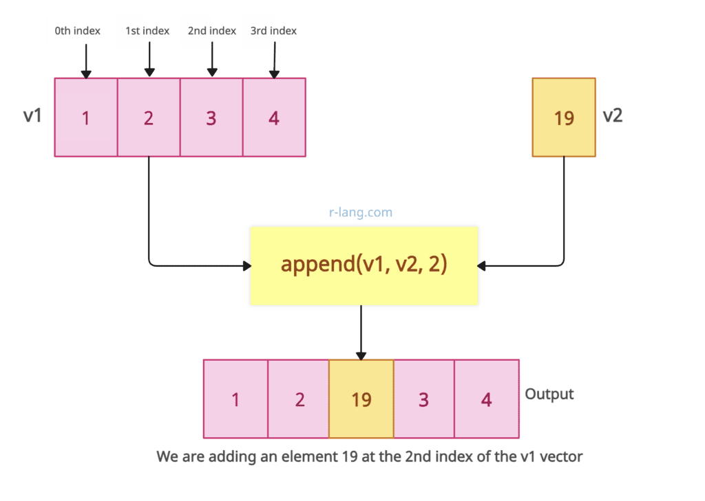 Adding element at the specific position in Vector