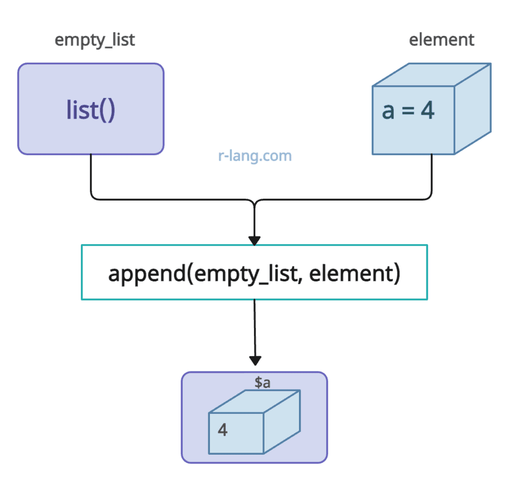 How To Append An Element To Empty List In R 3 Ways 