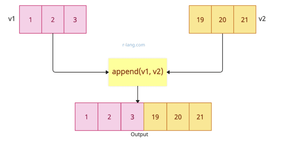 Appending multiple elements to the Vector