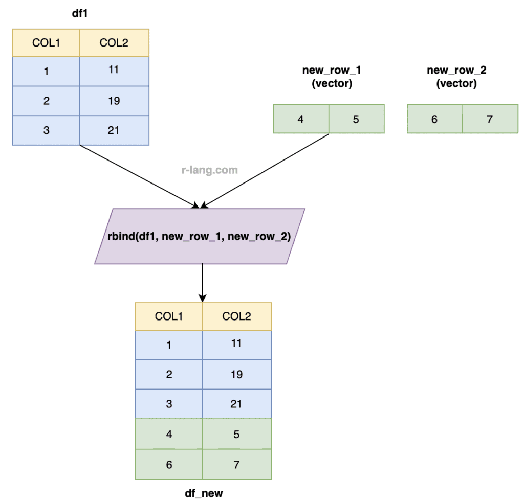 Binding multiple vectors to a Data Frame
