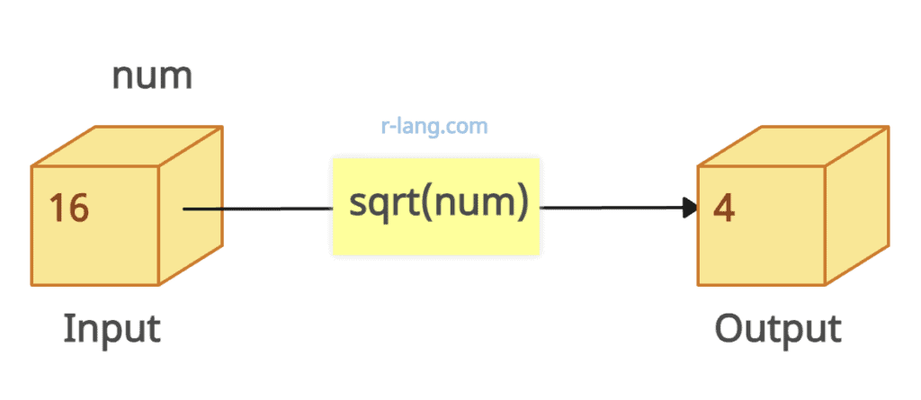 Calculate square root of number in R