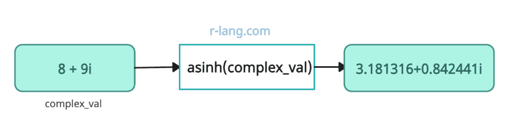 Calculating asinh() of the complex number