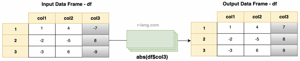 Calculating the Diagram of absolute values of a data frame column in R
