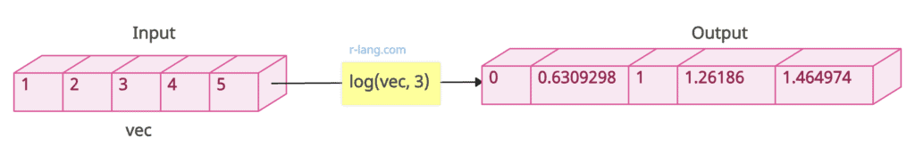 Calculating the log base 3 of a sequence