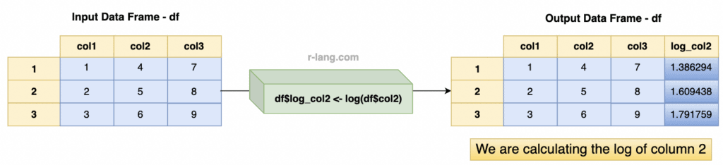 Calculating the log of a column in a data frame