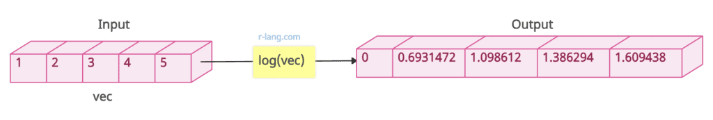 Calculating the log of a sequence