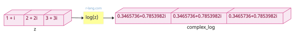 Calculating the log of complex vector