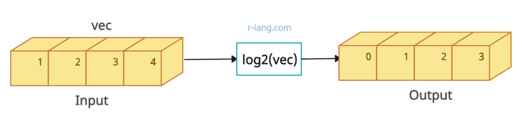 Calculating the log2() of a vector