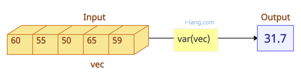 Calculating the variance of a numeric vector in R
