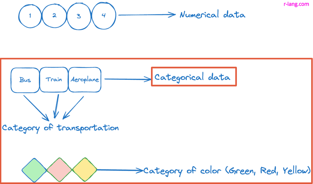 Categorical and numerical data in R