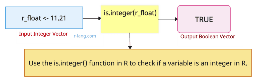 Check if a variable is an integer in R
