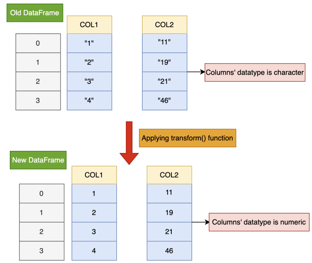 Visual representation of converting DataFrame Column to Numeric in R