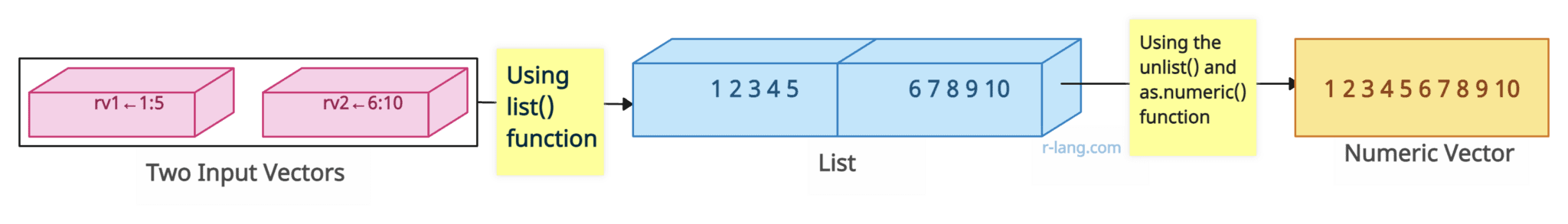 how-to-convert-list-to-numeric-in-r