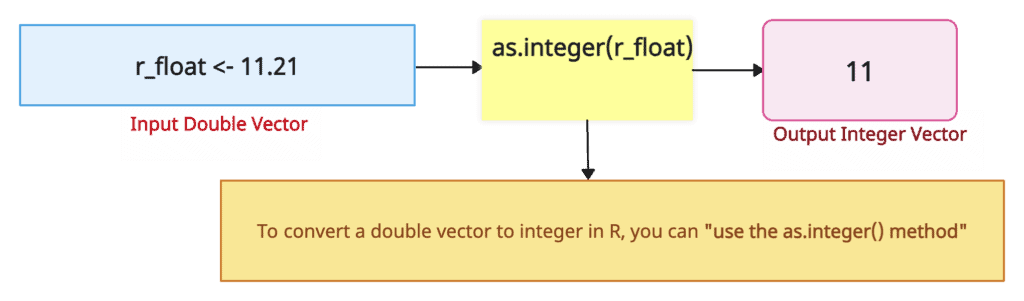 Visual representation of converting a double to an integer in R