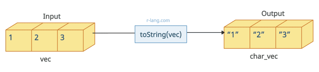 Converting a vector to a string using the toString()