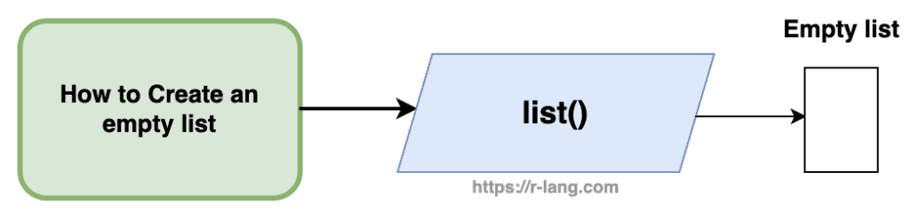 Visual representation of create an empty list with zero length