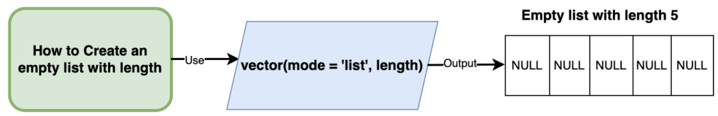 Visual representation of creating an empty list with the specific length