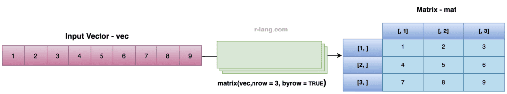 Creating matrix by row