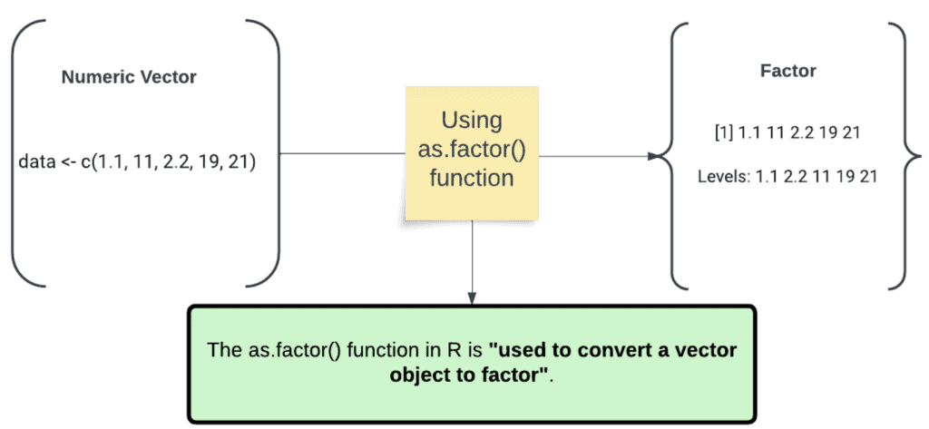 Diagram of as.factor() Function in R