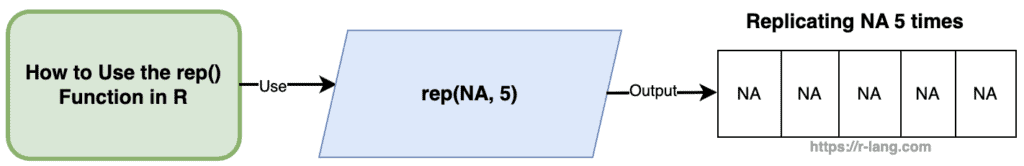Diagram of rep() function