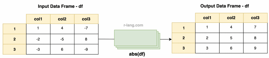 Diagram of using the abs() function with data.frame