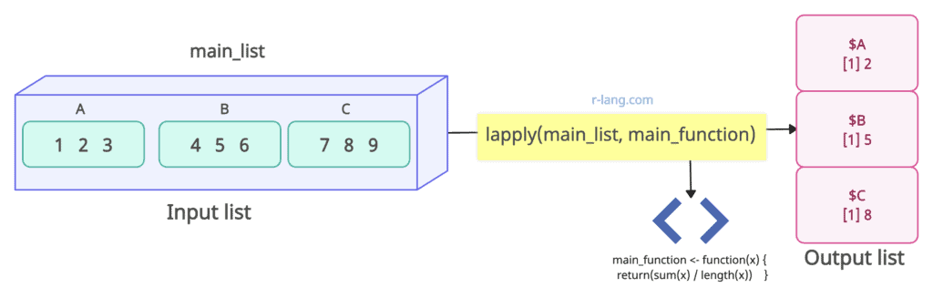 Figure of Applying a custom function to a list using lapply()