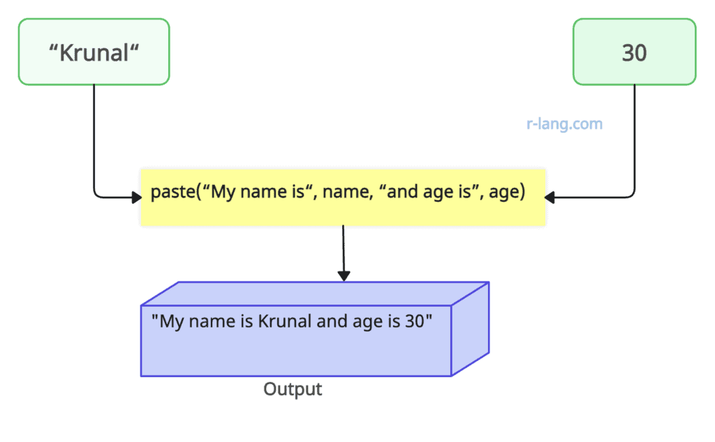 Figure of Concatenating text and variable in R