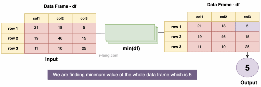 Figure of Finding a minimum value across all data frame columns