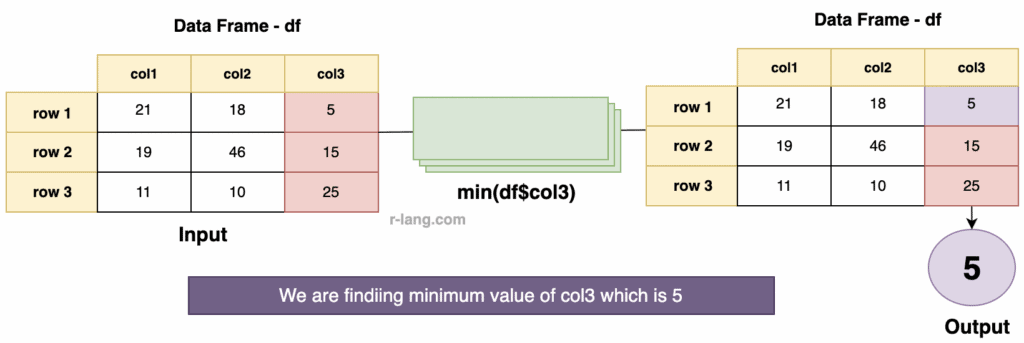 Figure of Finding a minimum value of a single data frame column