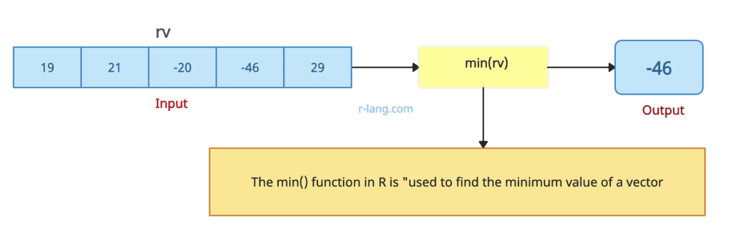 Figure of Finding a minimum value of a vector