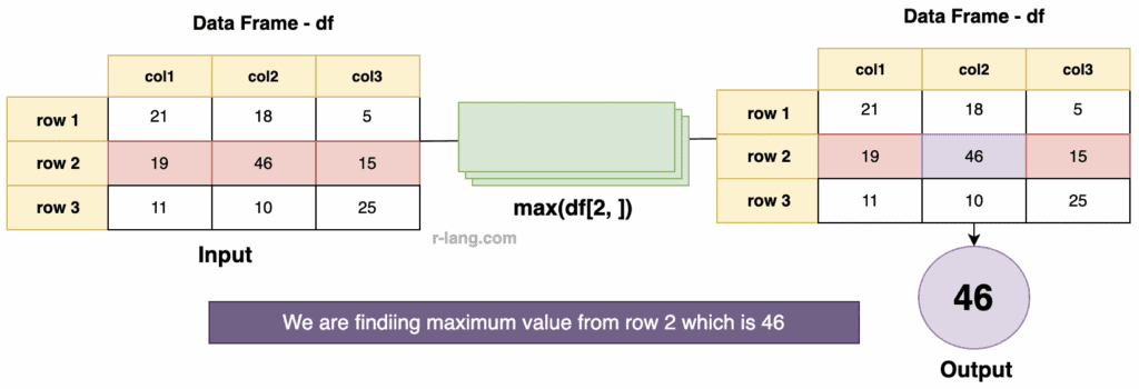 Figure of Finding the Maximum of the row using the max() Function