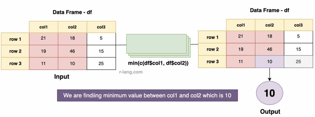 Figure of Finding the minimum value between two columns.