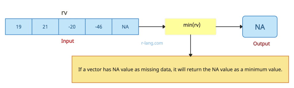 Figure of If a vector contains NA values