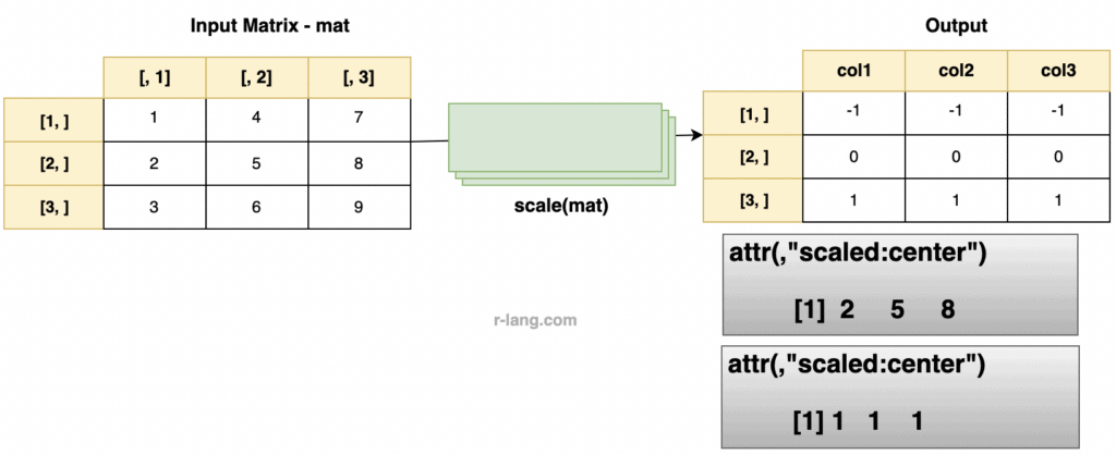 Figure of Scaling the values in Matrix