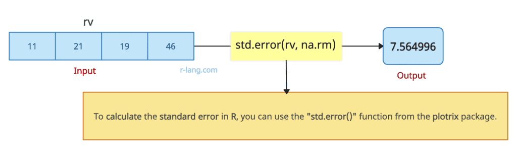 Figure of Using the plotrix package