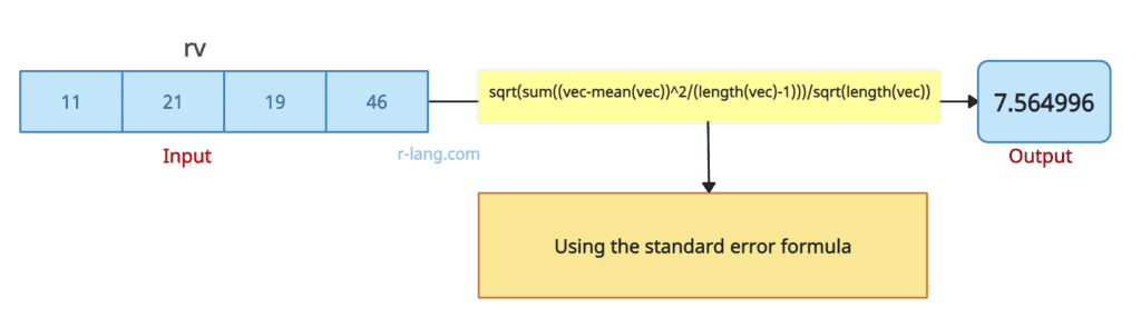 Figure of Using the standard error formula