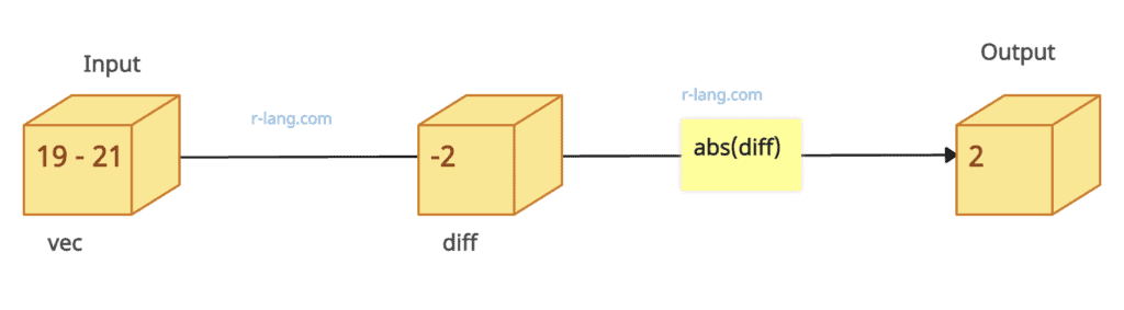 Figure of calculating the Absolute Difference of Two Values
