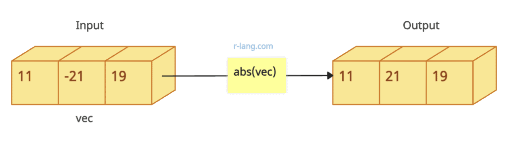 Figure of calculating the absolute value of the vector in R