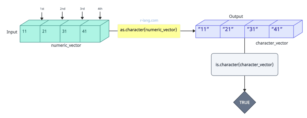 Figure of checking character data type in R using is.character()