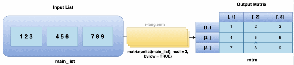 Figure of converting a list to matrix in R