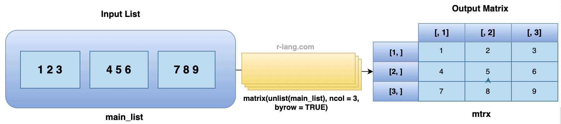 how-to-convert-list-to-matrix-in-r