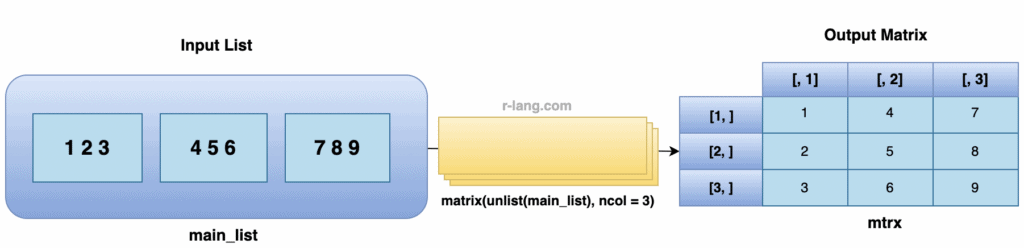 Figure of converting a llst to matrix by column in R