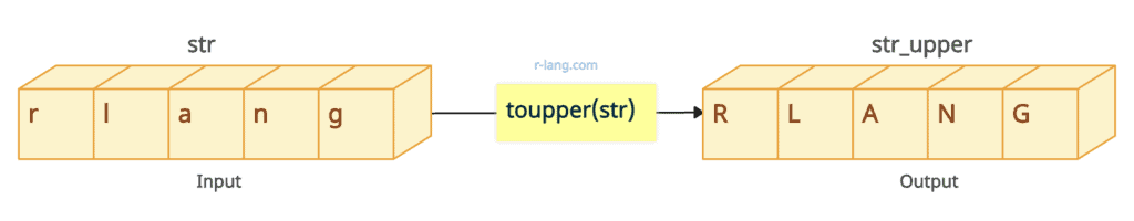 Figure of converting string to uppercase in R