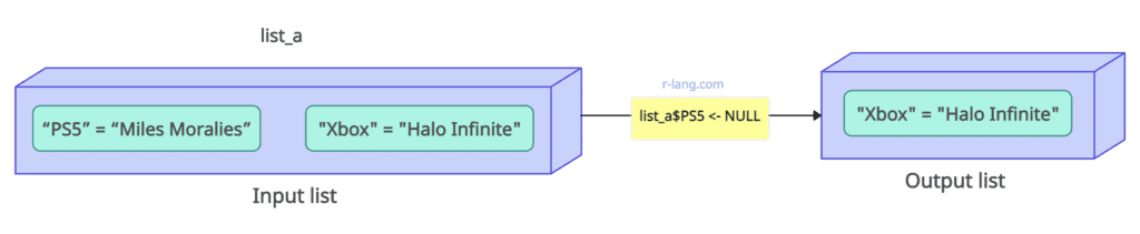 Figure of deleting an Element from List using $ sign